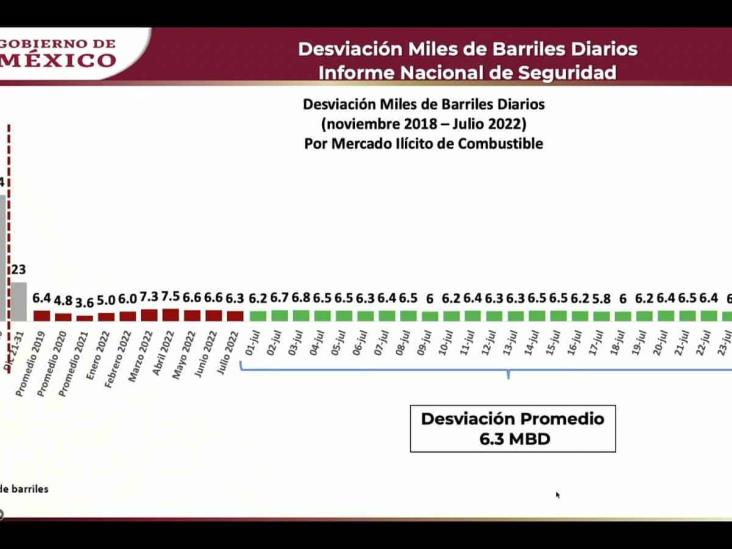 Combate al huachicol ahorró más de 215 mil mdp