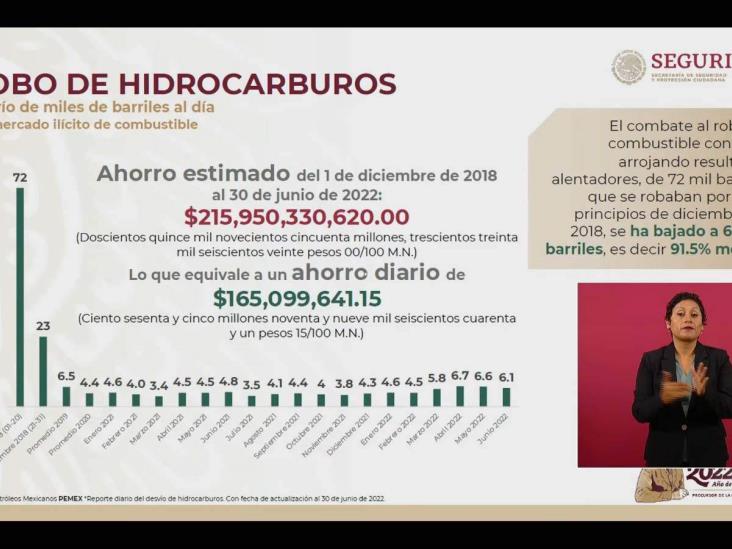 Combate al huachicol ahorró más de 215 mil mdp