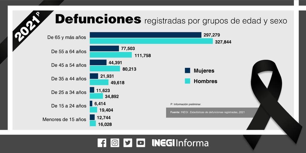 En 2021 personas de la tercera edad registraron el mayor número de fallecimientos