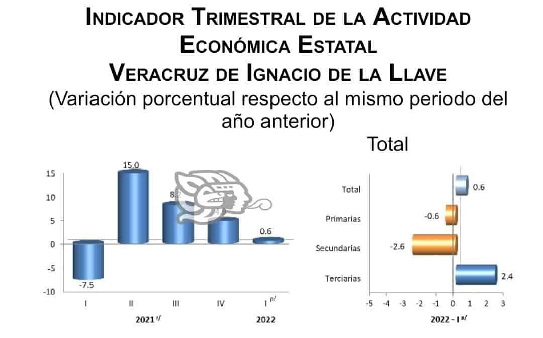 Industria ni agricultura crecieron en el primer trimestre del 2022 en Veracruz