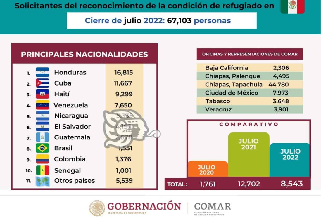 Veracruz, es el tercer estado con más solicitudes de refugio