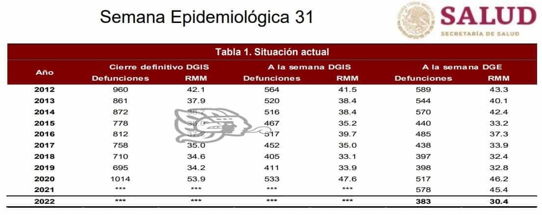 Veracruz, segundo lugar en muertes maternas: SSA