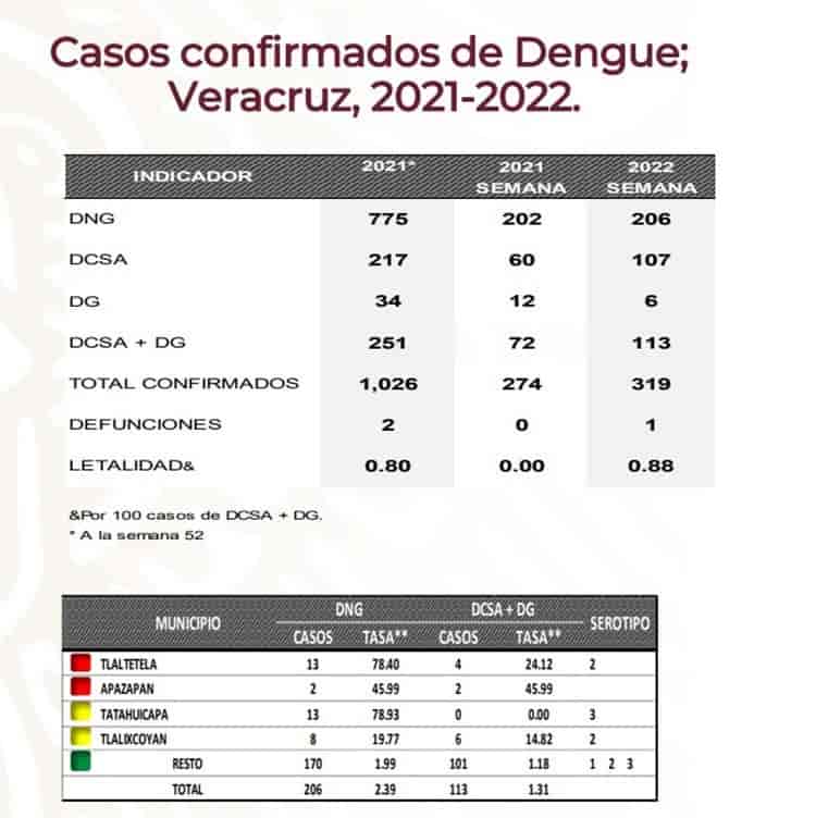 Tatahuicapan repite con mayor casos de dengue en el sur de Veracruz