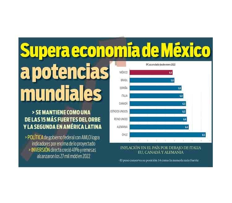 Economía mexicana repunta pese a covid-19 y la guerra