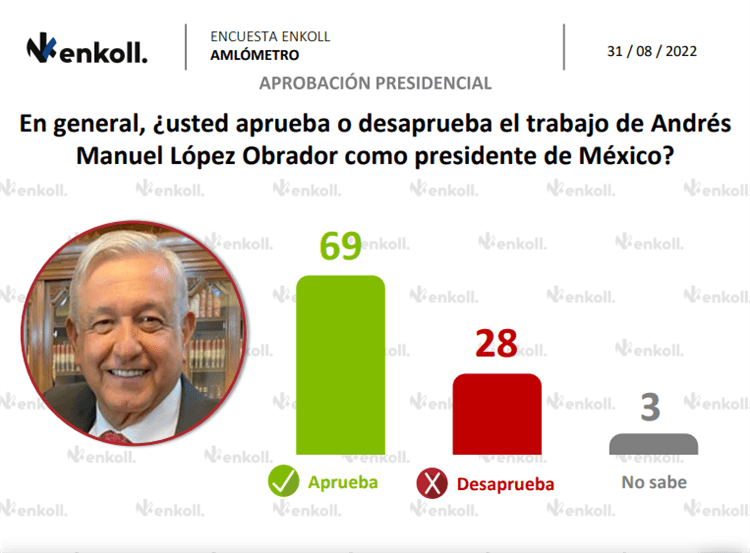 AMLO llega a Cuarto Informe de Gobierno con una aprobación del 69%