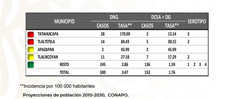 Tatahuicapan, zona de epidemia del dengue: SSA(+Video)