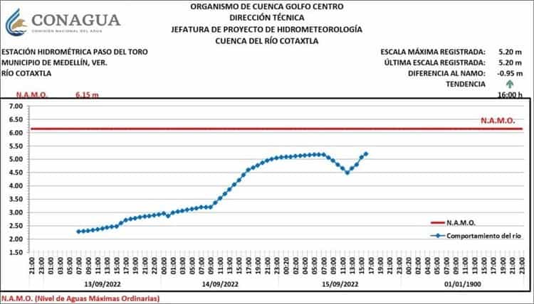 Inmediaciones de río Cotaxtla siguen en alerta por crecida durante la noche: Conagua