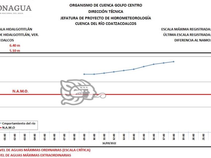 Rebasa su nivel máximo el río Coatzacoalcos; Hidalgotitlán en alerta