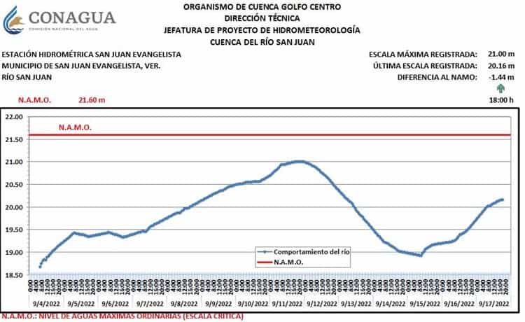 Río San Juan en Veracruz está en escala crítica y podría desbordarse: Conagua