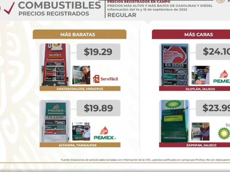 Coatzacoalcos con la gasolina y diésel más baratos del país