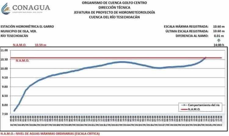 Ríos veracruzanos registran niveles altos; Tesechoacán ya rebasó su nivel