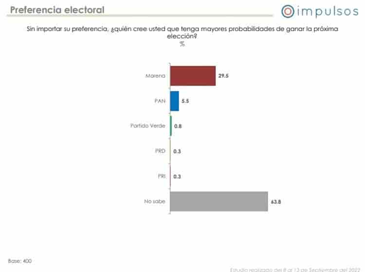 Saca ventaja Morena rumbo al 2024