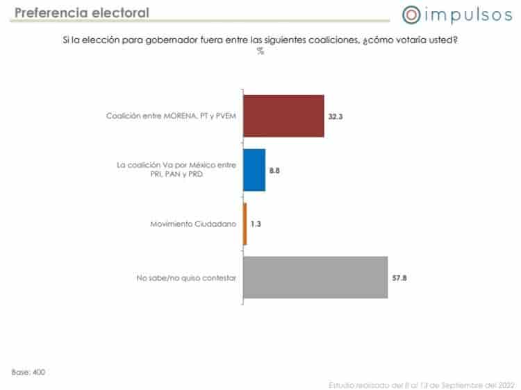 Saca ventaja Morena rumbo al 2024