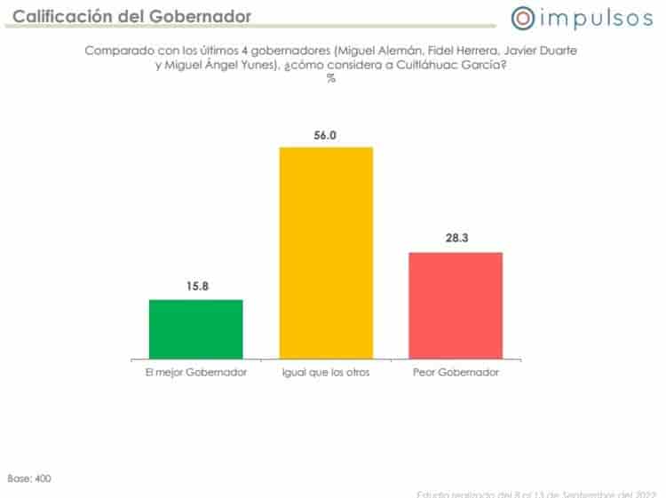 Cae desempeño de Cuitláhuac García