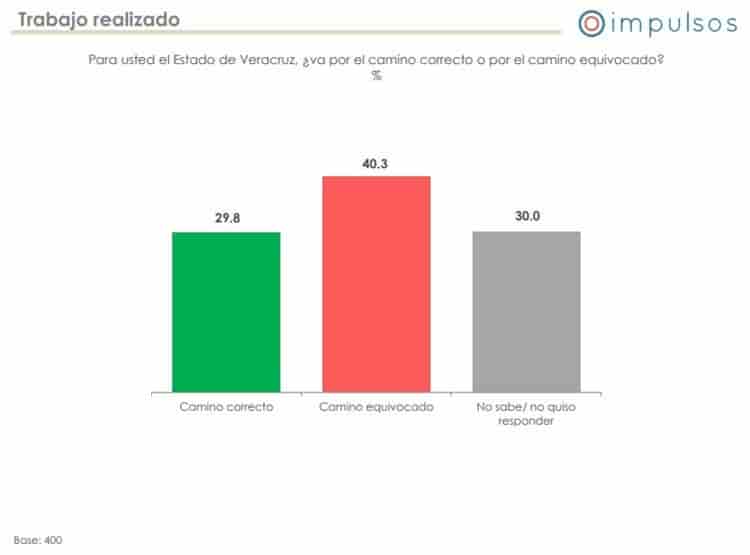 Cae desempeño de Cuitláhuac García