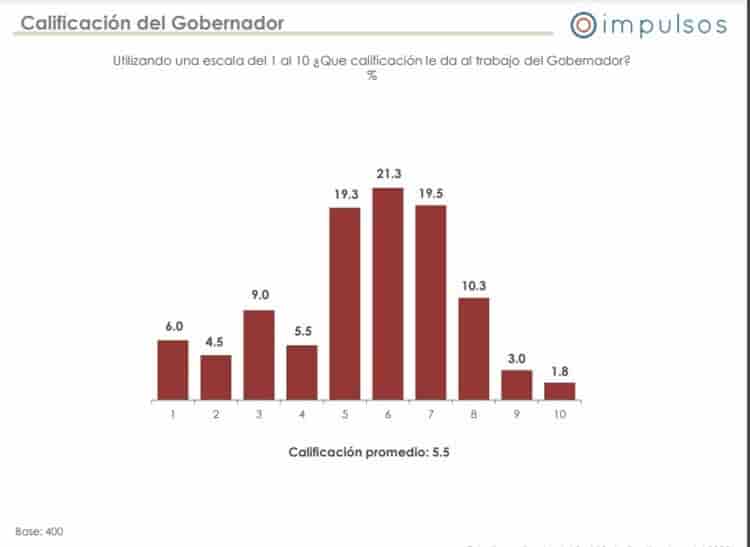 Cae desempeño de Cuitláhuac García