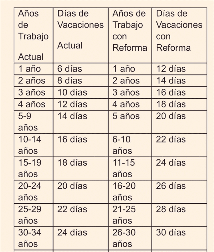 Comisiones en Senado aprueba aumento de 6 a 12 días de vacaciones para trabajadores