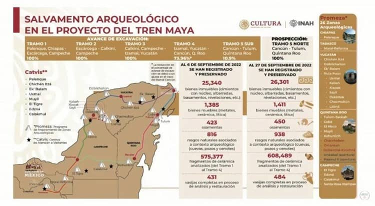 Rescata INAH más de 26 mil bienes arqueológicos en ruta del Tren Maya