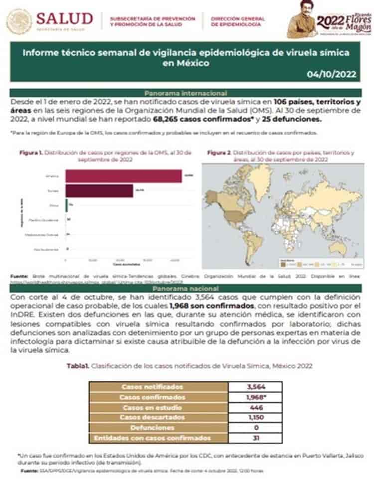 Suman más de mil 900 casos de viruela del mono en México