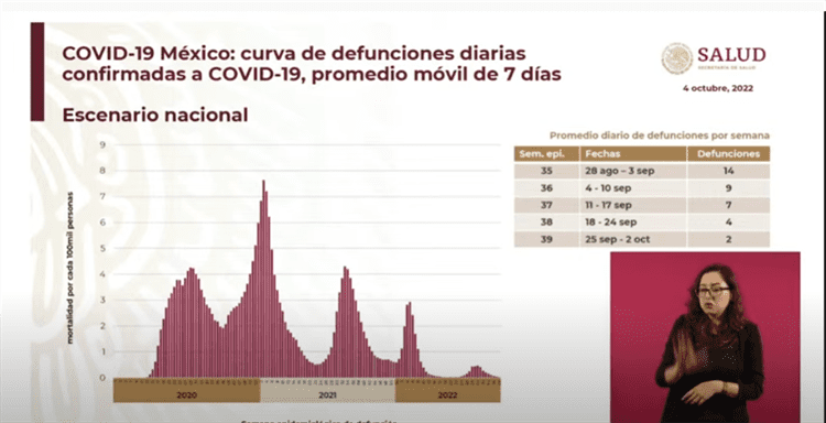 México suma 3 meses con casos covid a la baja: Gatell