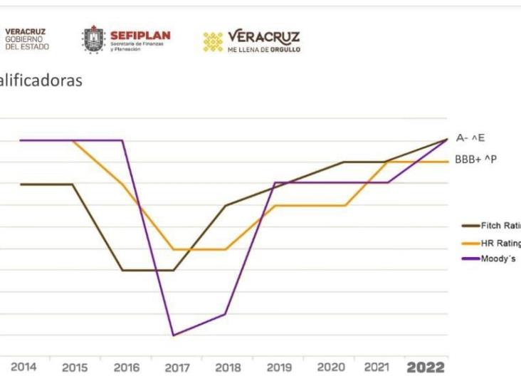 Así calificó Fitch Ratings las finanzas de Veracruz