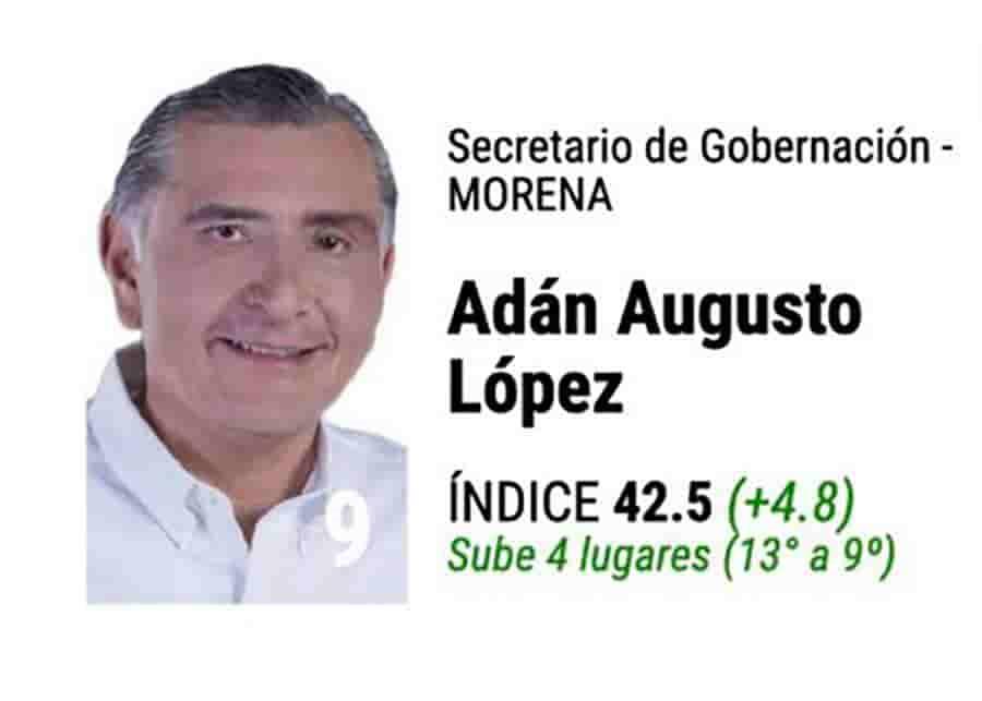 Adán Augusto López Hernández crece en encuestas