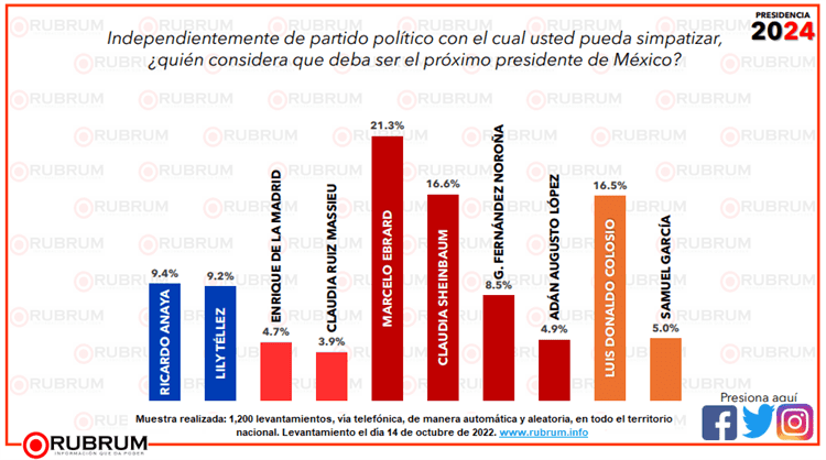 Lidera Ebrard encuesta presidencial sobre Sheinbaum y Colosio