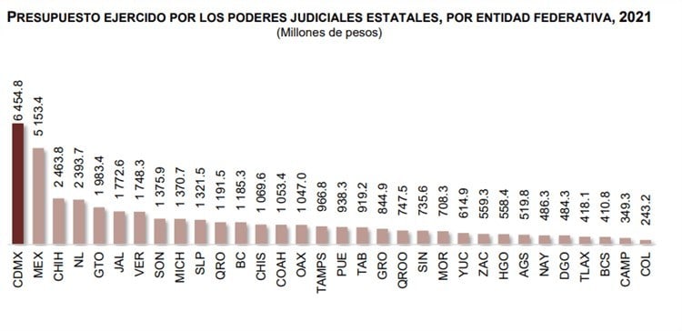 Veracruz, de los últimos lugares en impartición de justicia: Inegi