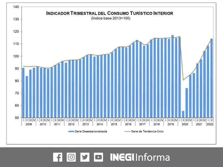 Inegi resalta crecimiento del PIB del sector turístico