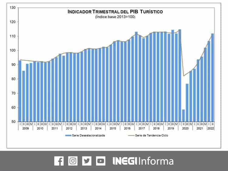 Inegi resalta crecimiento del PIB del sector turístico