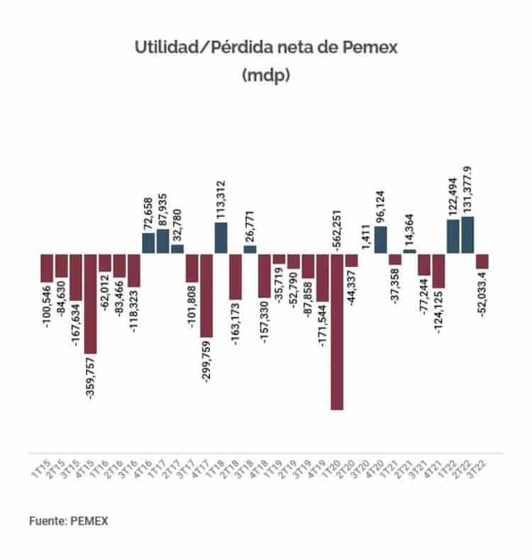 Pemex reporta más de 50 mdp en pérdidas en tercer trimestre