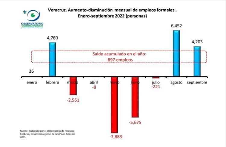 Veracruz tiene dos meses con recuperación de empleos