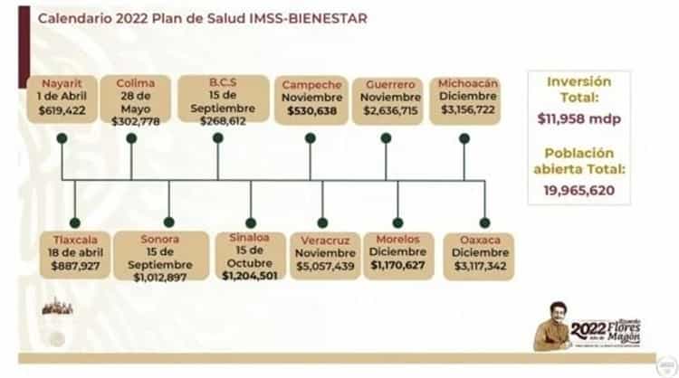 Veracruz tendrá el mayor presupuesto del IMSS–Bienestar este mes