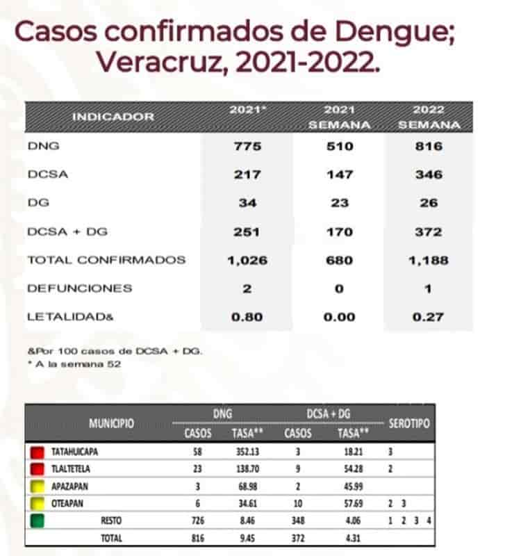 Veracruz superó los casos de dengue del año pasado: repuntó 13.6 %