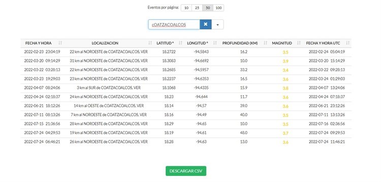 Coatzacoalcos, epicentro de 20 temblores en el año: SSN