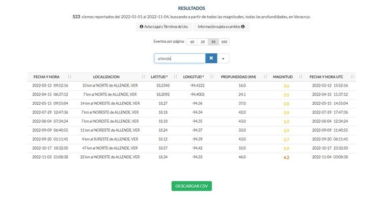 Coatzacoalcos, epicentro de 20 temblores en el año: SSN