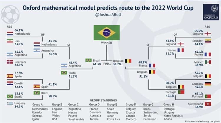 ¿Hasta dónde llegará México en el Mundial de Qatar 2022? Estas son las predicciones de Oxford