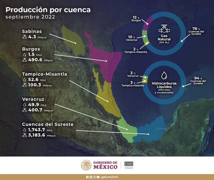 Atraviesan por Veracruz tres cuencas petroleras