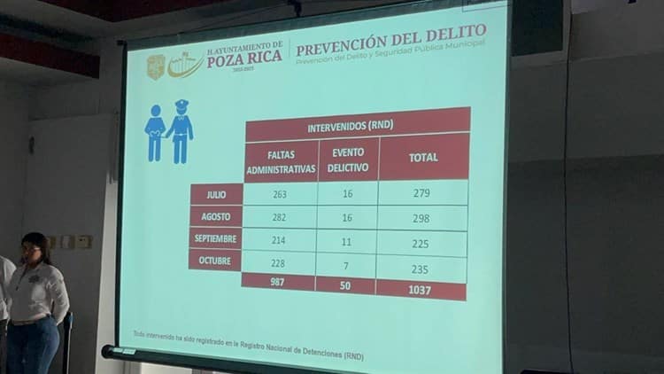 “Índice delictivo se reduce en Poza Rica”, aseguran autoridades