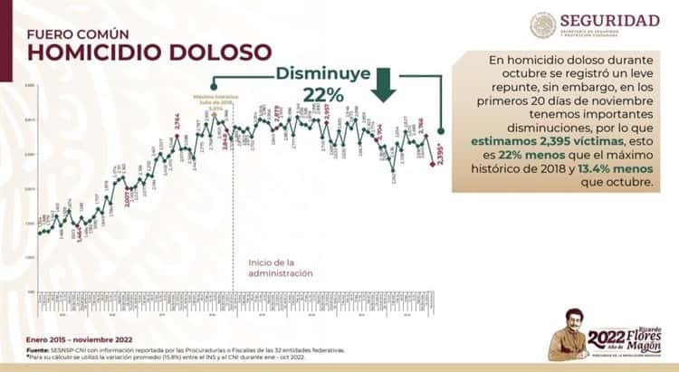 Hay una reducción en la mayoría de los delitos federales: SSPC