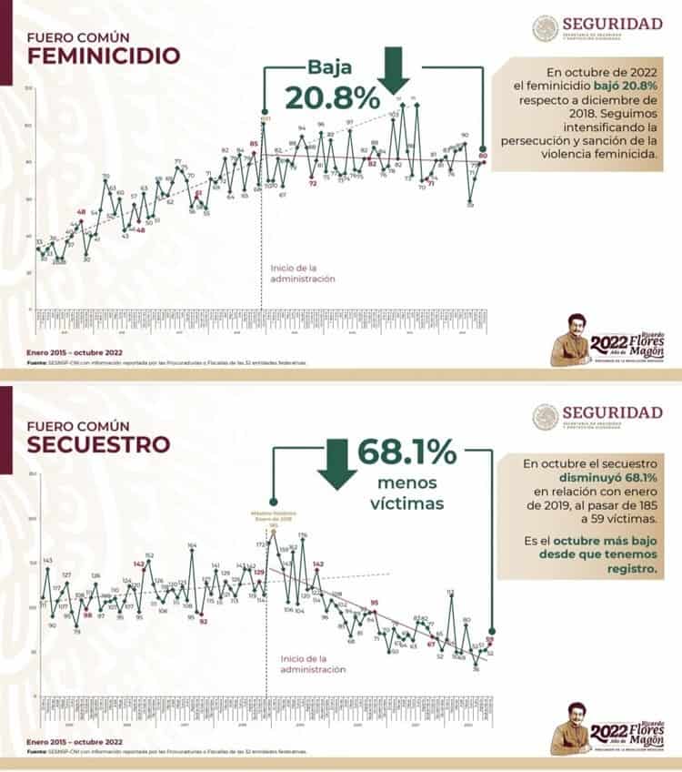 Hay una reducción en la mayoría de los delitos federales: SSPC