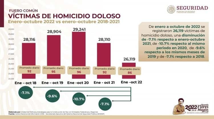 Hay una reducción en la mayoría de los delitos federales: SSPC