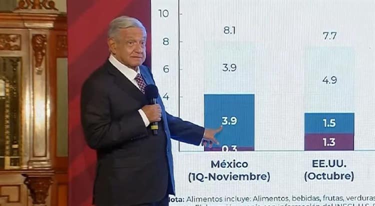 AMLO se reunirá hoy con el secretario de Agricultura de EE. UU.; tratarán temas de alimentos