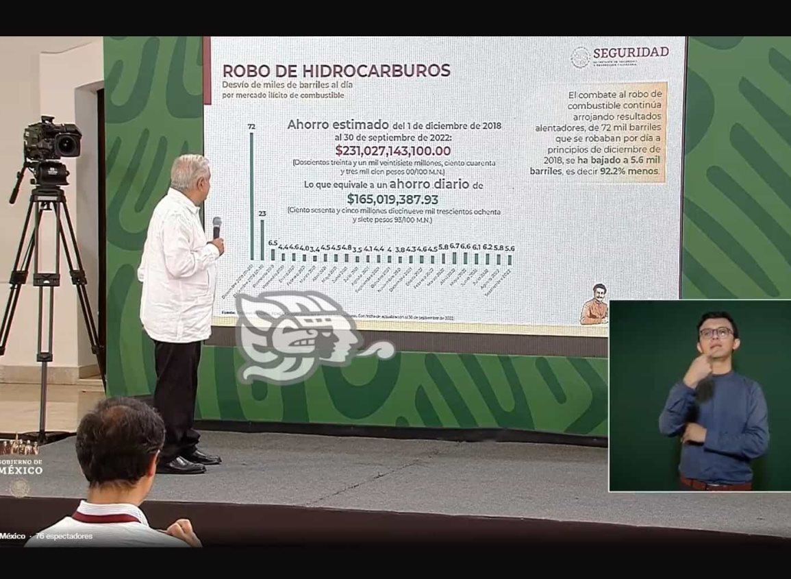 Se han recuperado 53.6 millones de litros de combustible en Veracruz