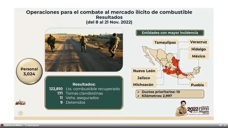 Se han recuperado 53.6 millones de litros de combustible en Veracruz