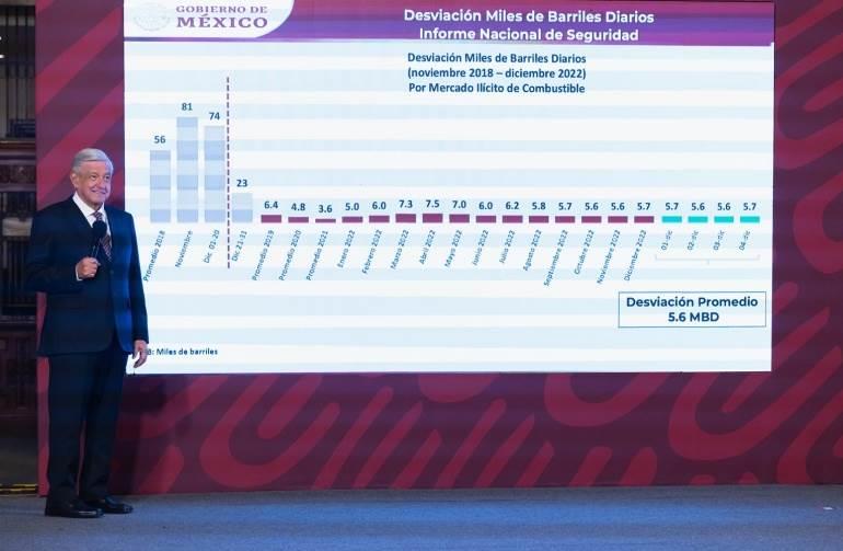 Fuerzas Armadas ayudan a revertir robo de combustibles: presidente