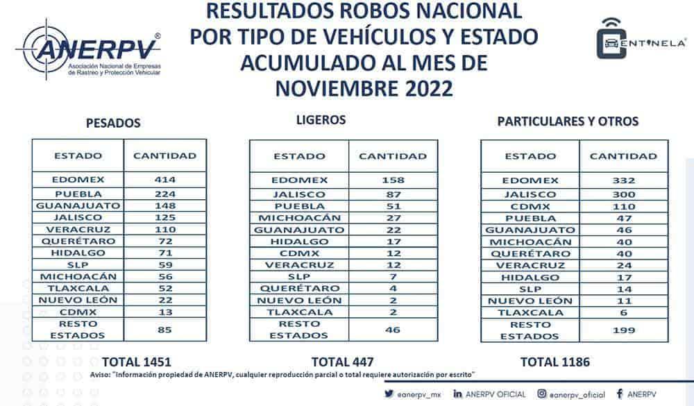 Veracruz, quinto estado con más robos de unidades pesadas en México