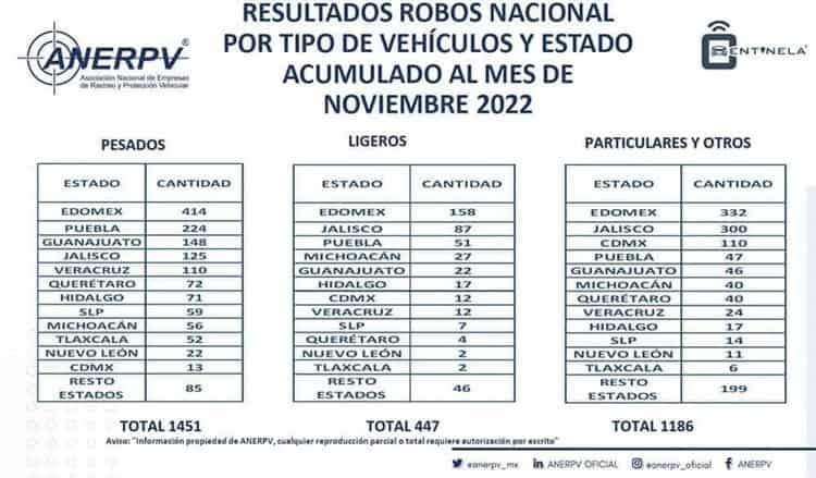 Veracruz, quinto lugar a nivel estatal con más robos de unidades pesadas en México