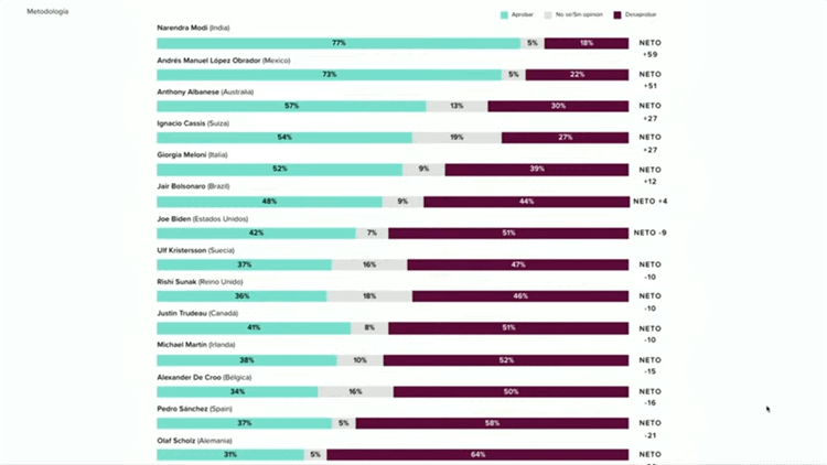 AMLO, segundo líder mundial con mayor aprobación, según encuesta