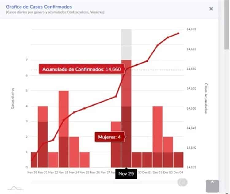 Repuntan ligeramente casos de Coronavirus